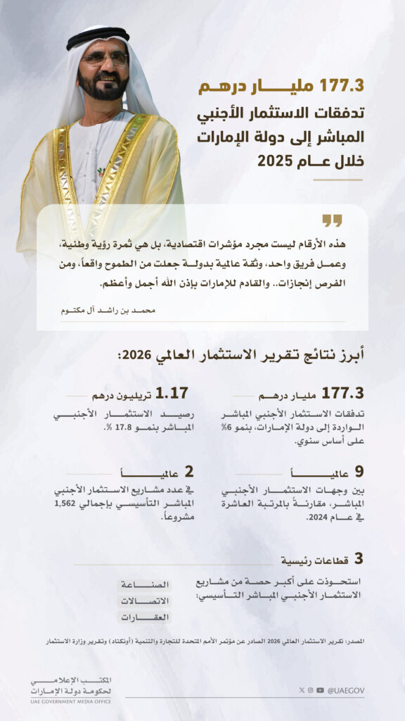 الإمارات بالمركز التاسع عالمياً في الاستثمار الأجنبي المباشر برصيد 1.17 تريليون درهم خلال 2025