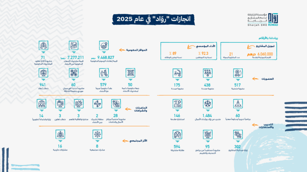 “رُوَّاد” الشارقة توثق عامًا من مسيرة النمو والتمكين لريادة الأعمال