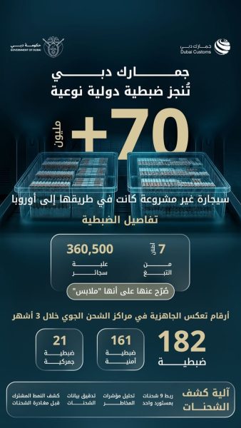جمارك دبي توقف محاولة تصدير أكثر من 70 مليون سيجارة مهربة إلى أوروبا عبر الشحن الجوي