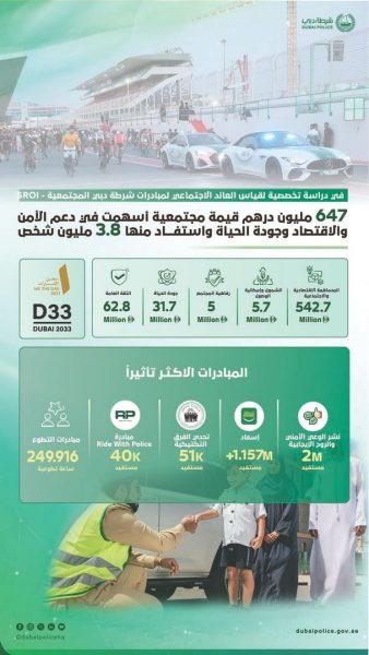 647.9 مليون درهم قيمة الأثر الاجتماعي لمبادرات شرطة دبي المجتمعية بين 2017 و2026