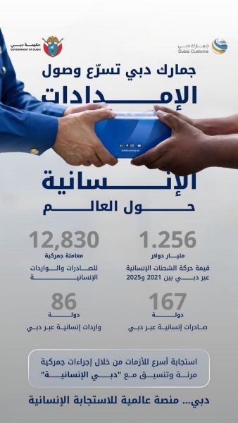 جمارك دبي تسهل حركة شحنات إنسانية بقيمة 1.256 مليار دولار خلال 5 سنوات