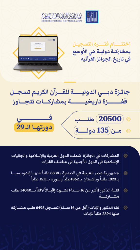 “جائزة دبي للقرآن” تسجل قفزة تاريخية بمشاركات تتجاوز 20500 طلب من 135 دولة في دورتها الـ 29